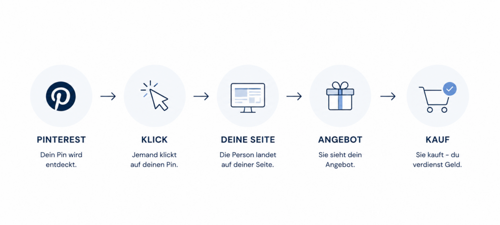 Pinterest Business starten: Wie verdient man mit Pinterest Geld?